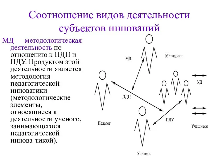 Соотношение видов деятельности субъектов инноваций МД — методологическая деятельность по