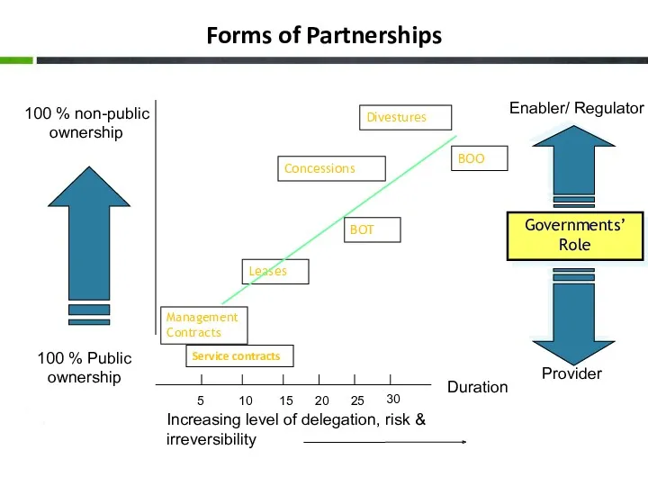 Forms of Partnerships Duration Increasing level of delegation, risk &