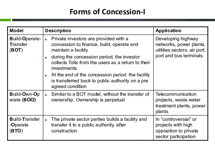 Forms of Concession-I