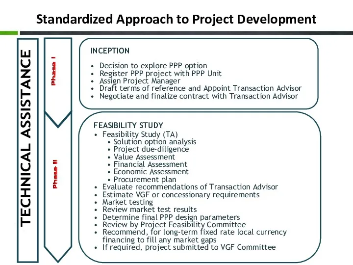 Standardized Approach to Project Development TECHNICAL ASSISTANCE Phase II Phase I