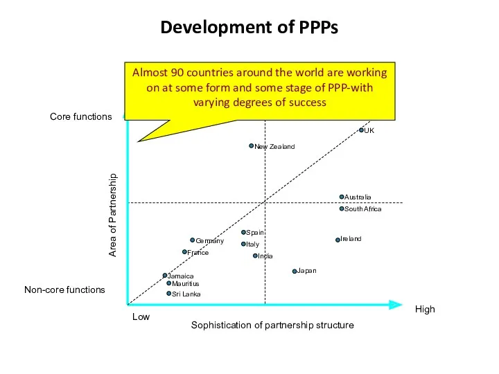 Development of PPPs Sophistication of partnership structure Low High Area