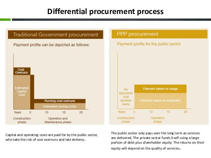 Differential procurement process Capital and operating costs are paid for