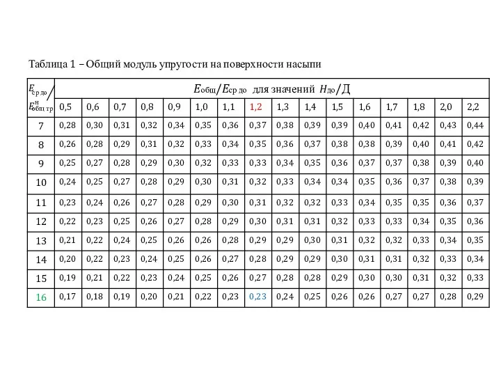 Таблица 1 – Общий модуль упругости на поверхности насыпи E ср до E общ тр н