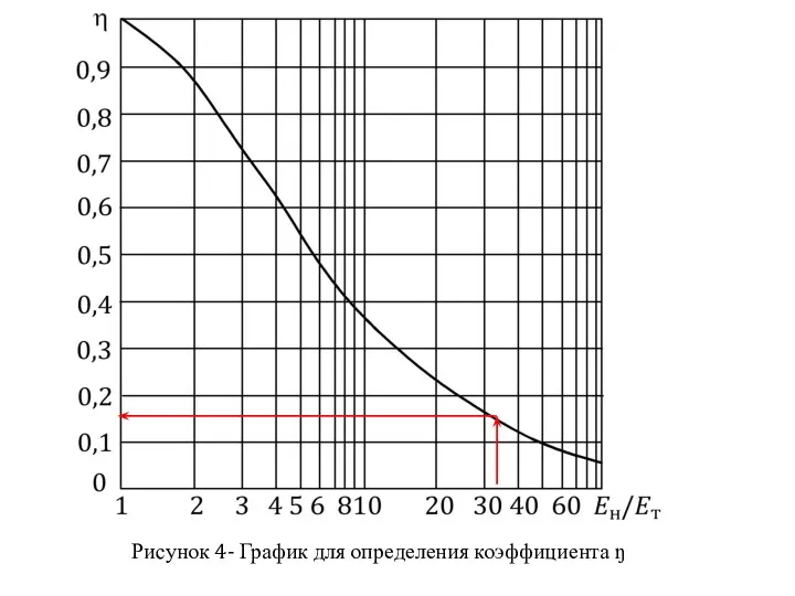 Рисунок 4- График для определения коэффициента ŋ