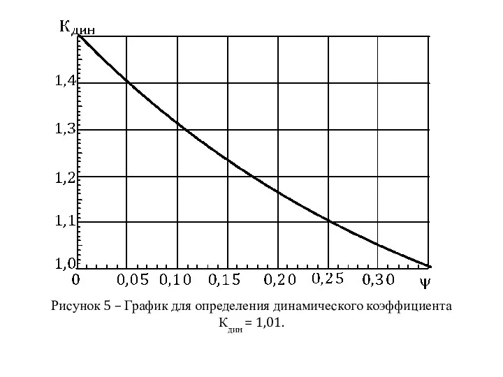 Рисунок 5 – График для определения динамического коэффициента Кдин = 1,01.
