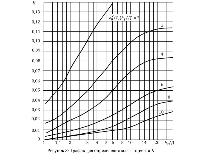 Рисунок 3- График для определения коэффициента К