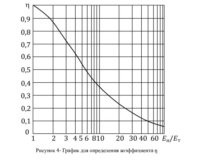 Рисунок 4- График для определения коэффициента ŋ