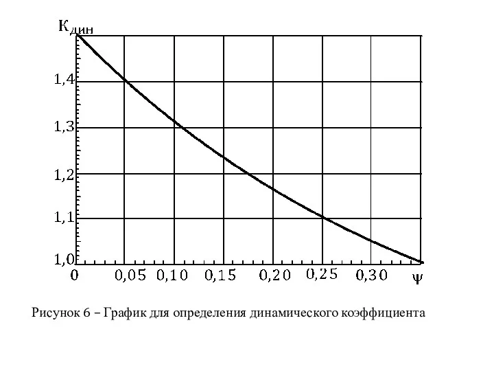 Рисунок 6 – График для определения динамического коэффициента