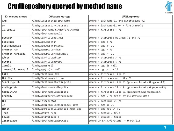 CrudRepository queryed by method name