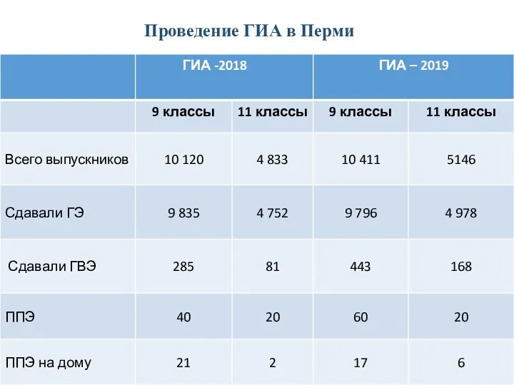 Проведение ГИА в Перми