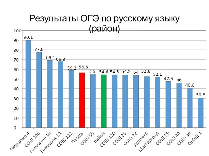 Результаты ОГЭ по русскому языку (район)