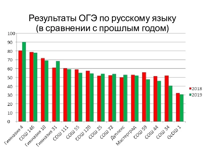 Результаты ОГЭ по русскому языку (в сравнении с прошлым годом)