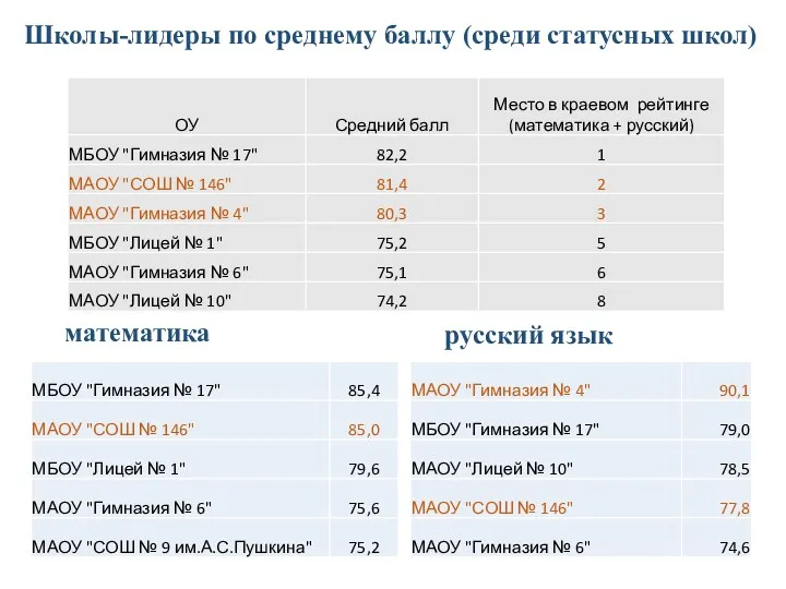 Школы-лидеры по среднему баллу (среди статусных школ) математика русский язык