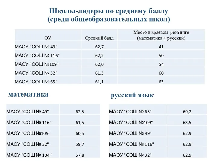Школы-лидеры по среднему баллу (среди общеобразовательных школ) математика русский язык