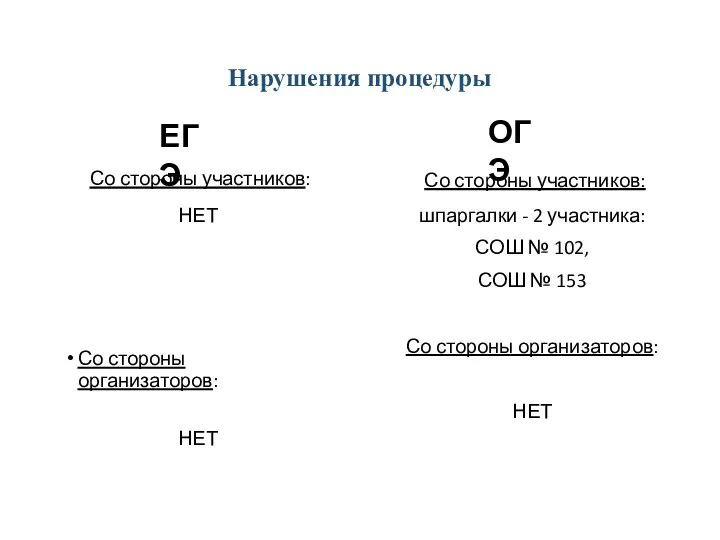 Нарушения процедуры Со стороны участников: НЕТ Со стороны организаторов: НЕТ ЕГЭ ОГЭ Со