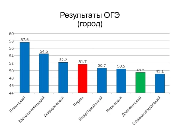 Результаты ОГЭ (город)