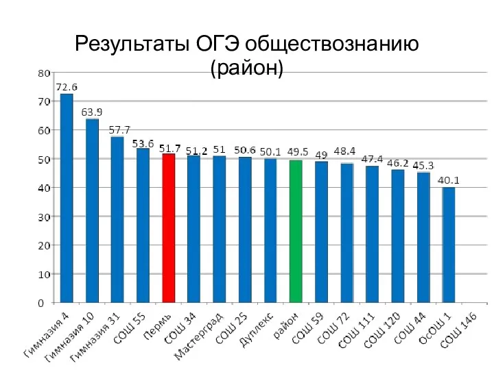 Результаты ОГЭ обществознанию (район)