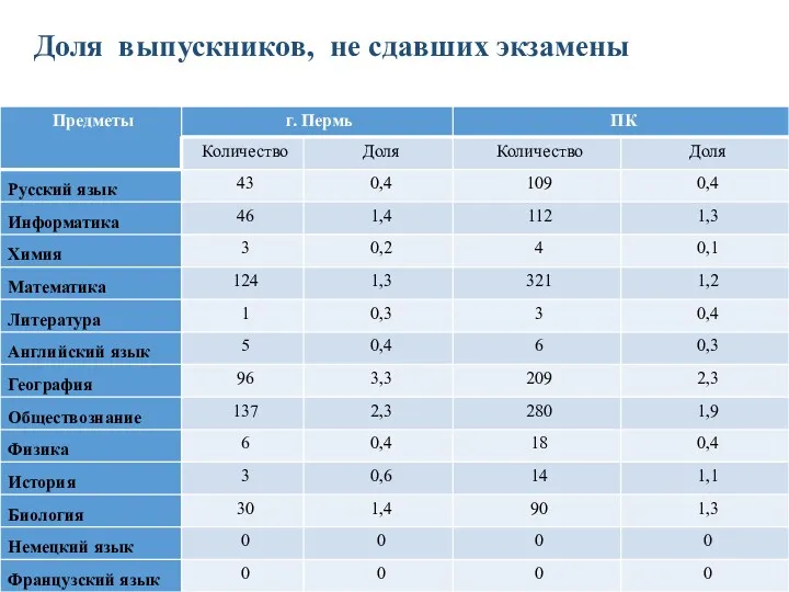 Доля выпускников, не сдавших экзамены