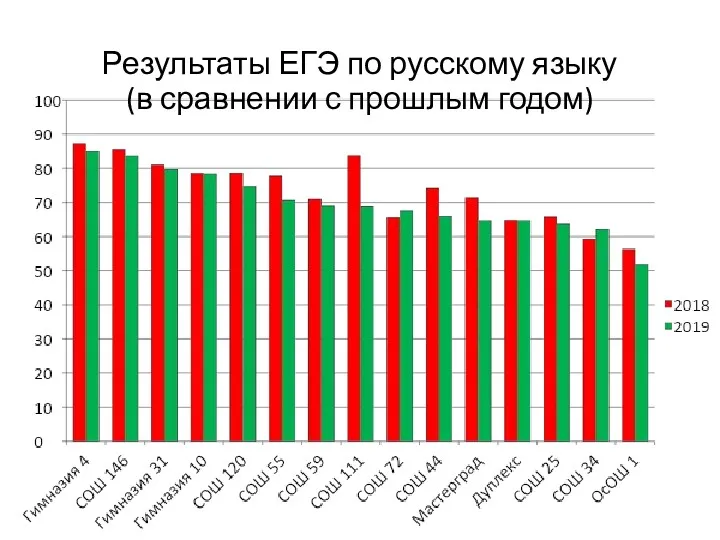 Результаты ЕГЭ по русскому языку (в сравнении с прошлым годом)