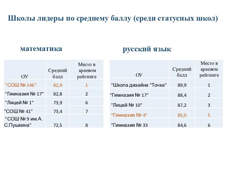 Школы лидеры по среднему баллу (среди статусных школ) математика русский язык