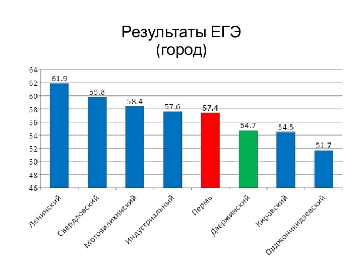 Результаты ЕГЭ (город)