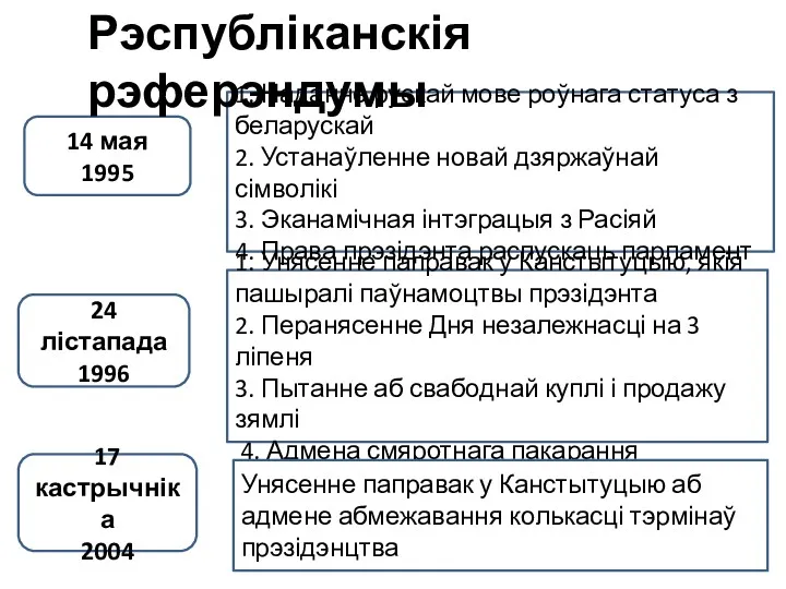 14 мая 1995 1. Наданне рускай мове роўнага статуса з беларускай 2. Устанаўленне