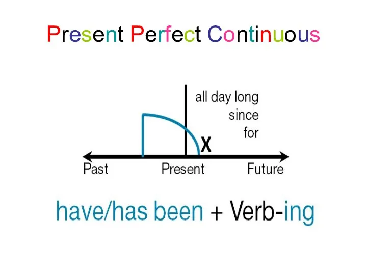 Present Perfect Continuous