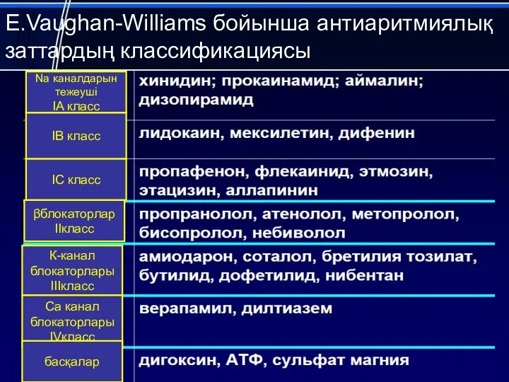 E.Vaughan-Williams бойынша антиаритмиялық заттардың классификациясы Na каналдарын тежеуші IA класс