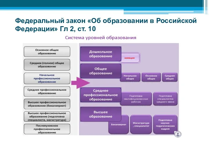 Федеральный закон «Об образовании в Российской Федерации» Гл 2, ст. 10