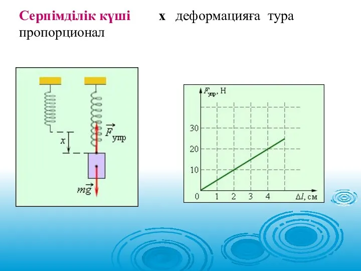 Серпімділік күші х деформацияға тура пропорционал