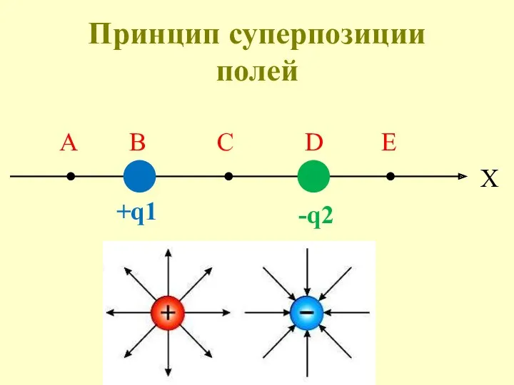 Принцип суперпозиции полей X +q1 -q2 А B C D E