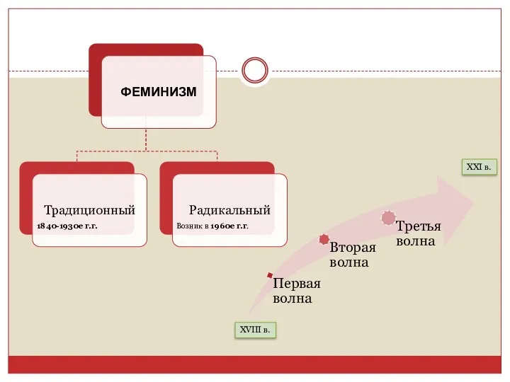 1840-1930е г.г. Возник в 1960е г.г. XVIII в. XXI в.