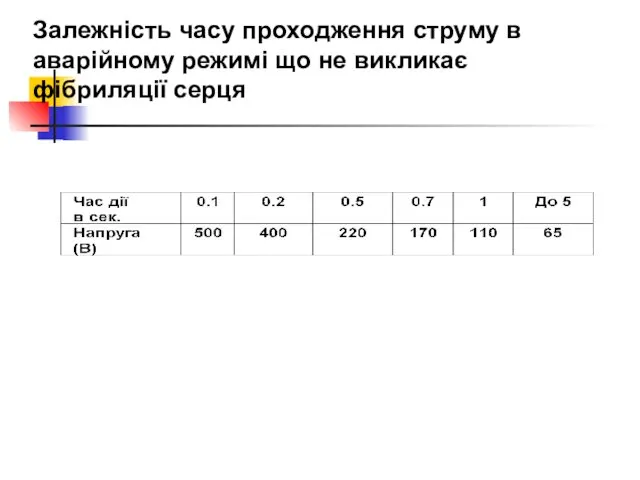 Залежність часу проходження струму в аварійному режимі що не викликає фібриляції серця