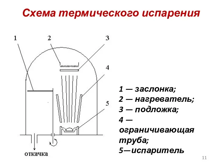 Схема термического испарения 1 — заслонка; 2 — нагреватель; 3