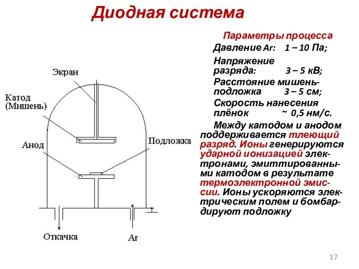 Диодная система Параметры процесса Давление Ar: 1 – 10 Па;