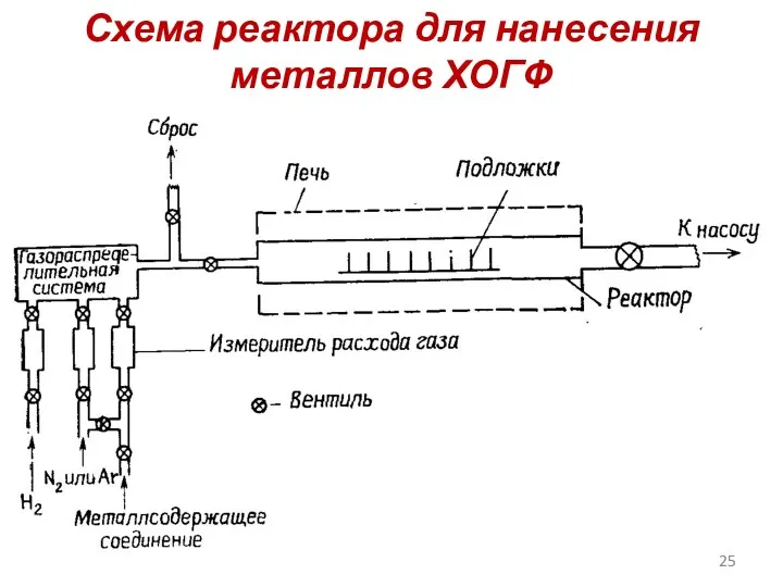 Схема реактора для нанесения металлов ХОГФ