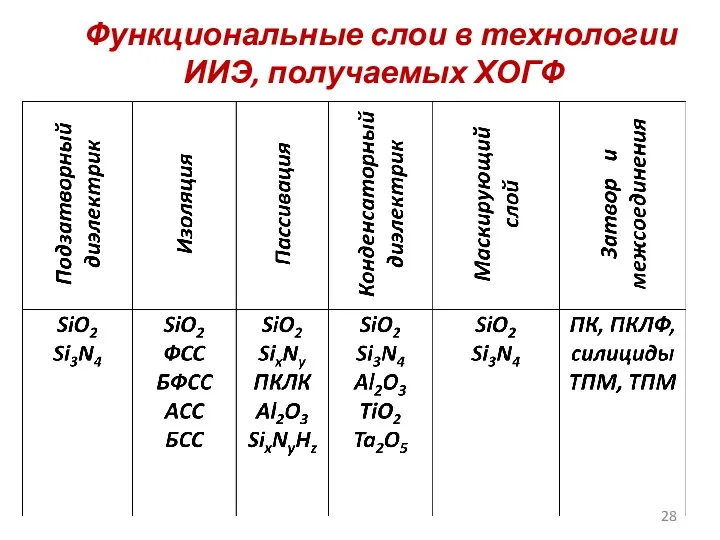 Функциональные слои в технологии ИИЭ, получаемых ХОГФ