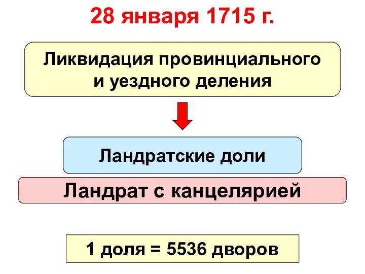 28 января 1715 г. 1 доля = 5536 дворов Ликвидация