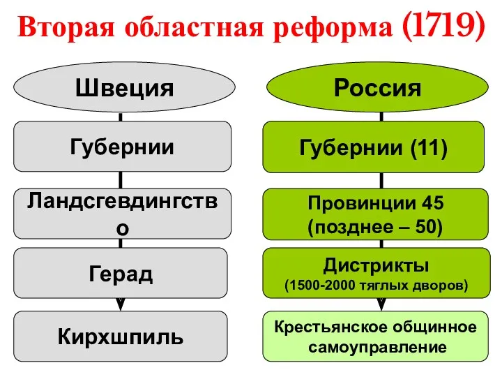 Вторая областная реформа (1719) Губернии (11) Дистрикты (1500-2000 тяглых дворов)