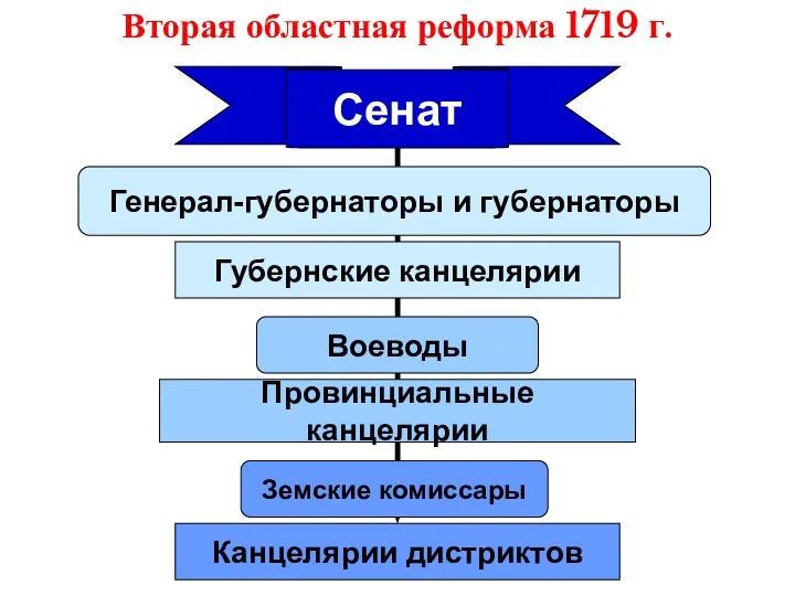 Вторая областная реформа 1719 г. Сенат Генерал-губернаторы и губернаторы Воеводы