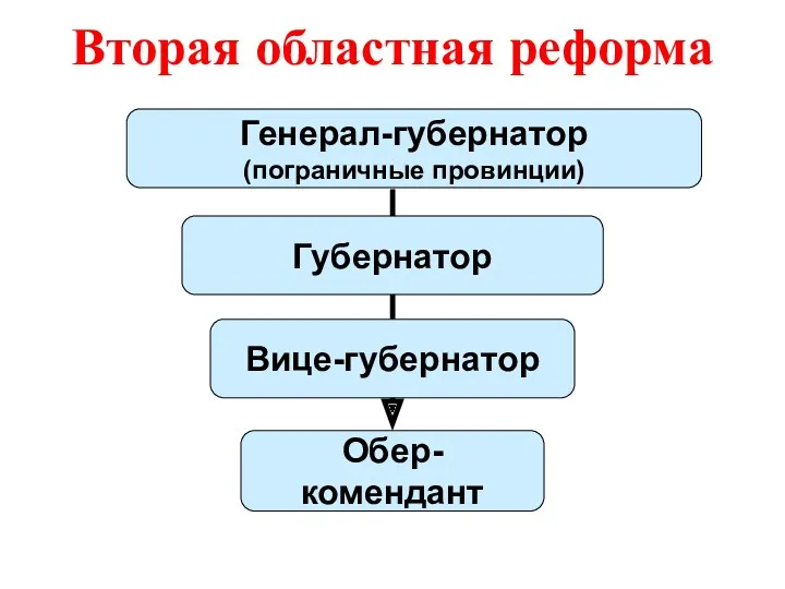 Вторая областная реформа Губернатор Вице-губернатор Обер-комендант Генерал-губернатор (пограничные провинции)