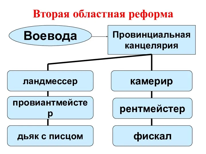 Вторая областная реформа Провинциальная канцелярия Воевода камерир фискал рентмейстер ландмессер провиантмейстер дьяк с писцом