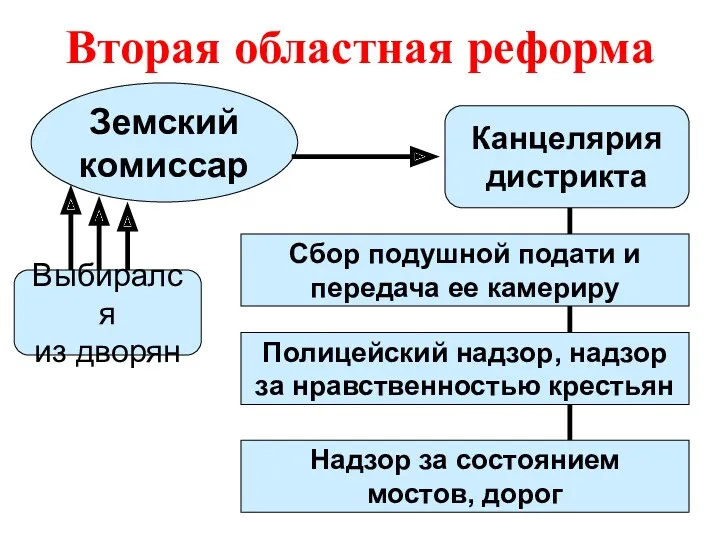 Вторая областная реформа Канцелярия дистрикта Земский комиссар Полицейский надзор, надзор