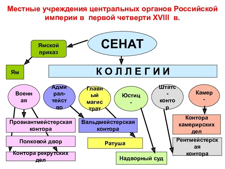 Местные учреждения центральных органов Российской империи в первой четверти XVIII