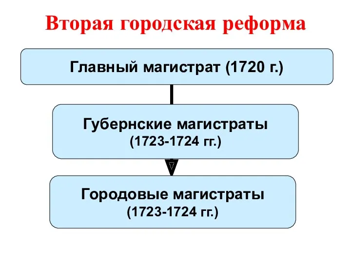 Вторая городская реформа Главный магистрат (1720 г.) Городовые магистраты (1723-1724 гг.) Губернские магистраты (1723-1724 гг.)