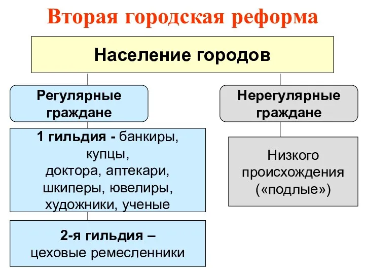 Вторая городская реформа Население городов Регулярные граждане Нерегулярные граждане 1