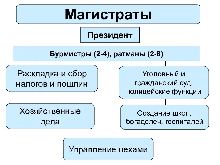 Магистраты Бурмистры (2-4), ратманы (2-8) Президент Раскладка и сбор налогов