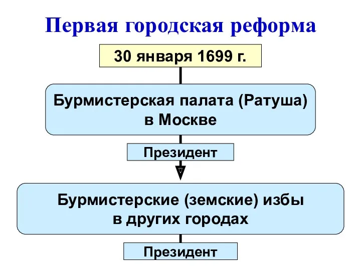 Первая городская реформа Бурмистерская палата (Ратуша) в Москве Бурмистерские (земские)