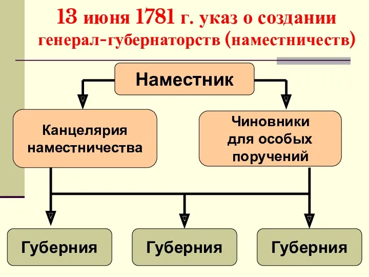 13 июня 1781 г. указ о создании генерал-губернаторств (наместничеств) Наместник