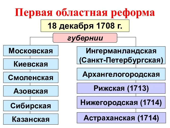 Первая областная реформа 18 декабря 1708 г. Астраханская (1714) Казанская